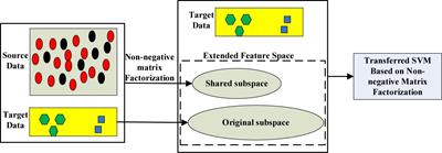 Transferred Subspace Learning Based on Non-negative Matrix Factorization for EEG Signal Classification